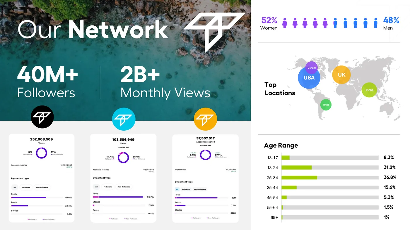 Travly Network: 40M+ followers, 2B+ monthly views
